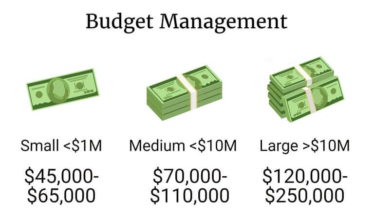 Nonprofit Compensation by Budget Size