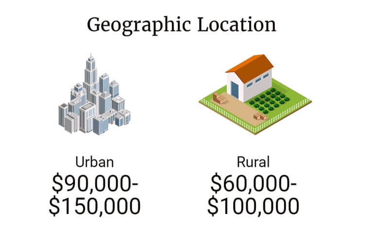 Nonprofit Compensation by Location