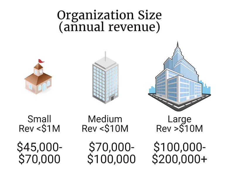 Nonprofit Compensation by Organization Size