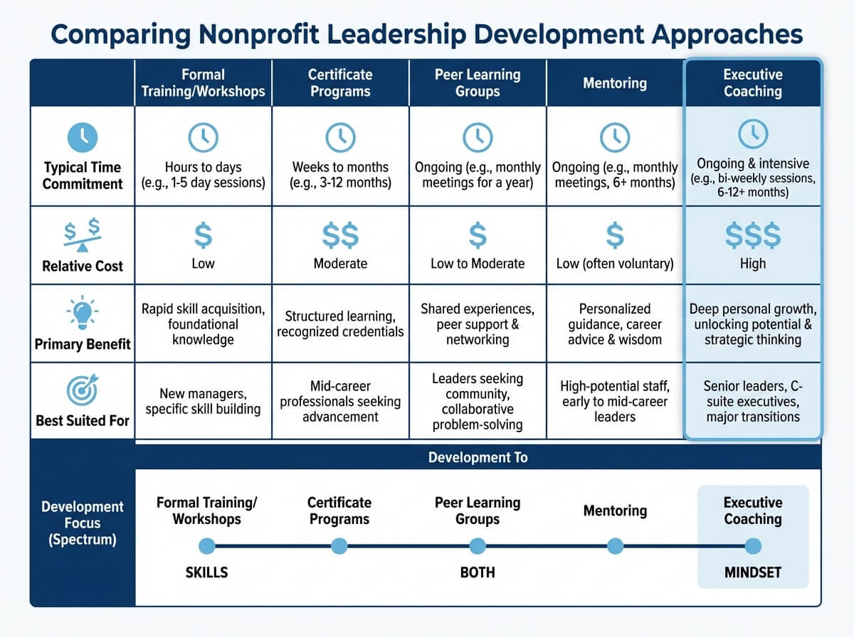 Comparison chart of five nonprofit leadership development approaches: formal training, certificate programs, peer learning groups, mentoring, and executive coaching, showing time commitment, cost, and best use cases for each