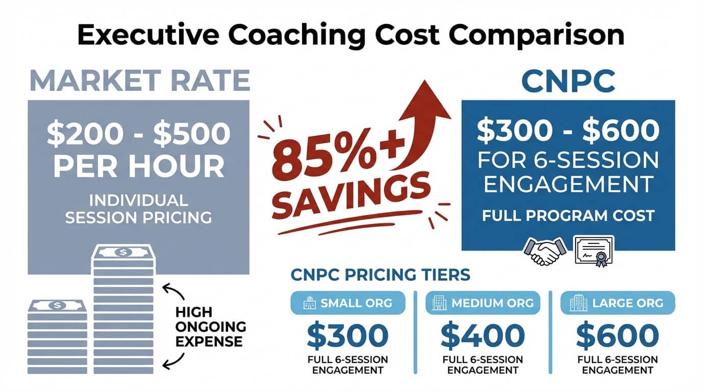 Infographic comparing typical market-rate executive coaching costs of $200 to $500 per hour with CNPC nonprofit coaching starting at $300 for a full 6-session engagement, representing savings of 85 percent or more