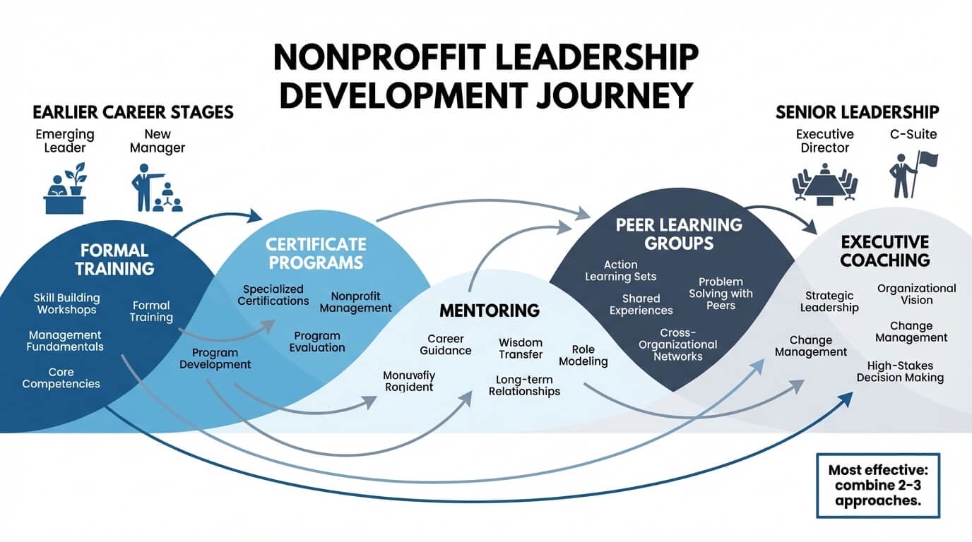 Leadership development pathway map showing how formal training, certificates, peer groups, mentoring, and executive coaching serve different career stages from emerging leader to executive director